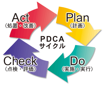 ｐｄｃａサイクルと計画の成功 健康と 幸福と 仕事と